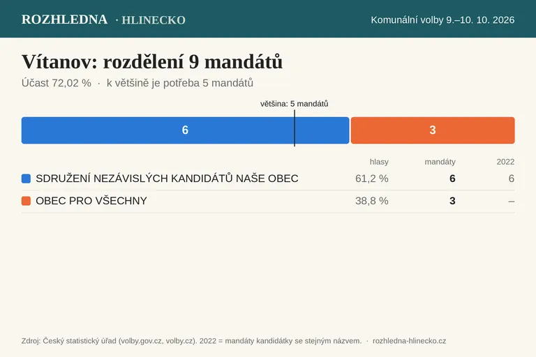 Komunální volby 2026 – Vítanov: rozdělení 9 mandátů v zastupitelstvu