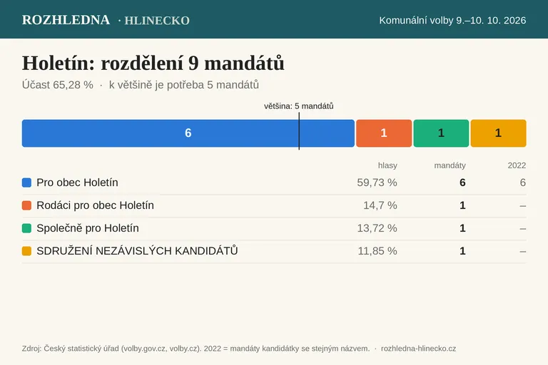 Komunální volby 2026 – Holetín: rozdělení 9 mandátů v zastupitelstvu