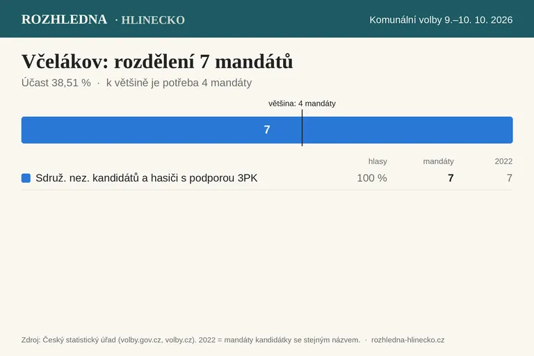 Komunální volby 2026 – Včelákov: rozdělení 7 mandátů v zastupitelstvu