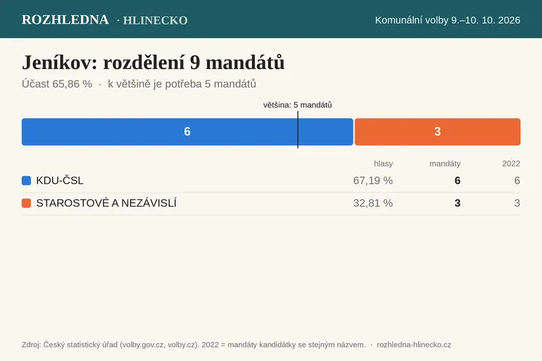 Komunální volby 2026 – Jeníkov: rozdělení 9 mandátů v zastupitelstvu
