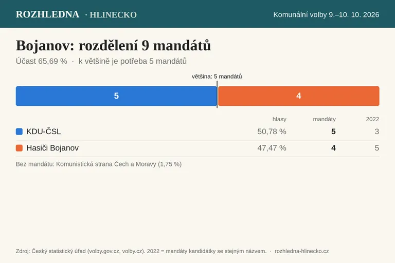 Komunální volby 2026 – Bojanov: rozdělení 9 mandátů v zastupitelstvu