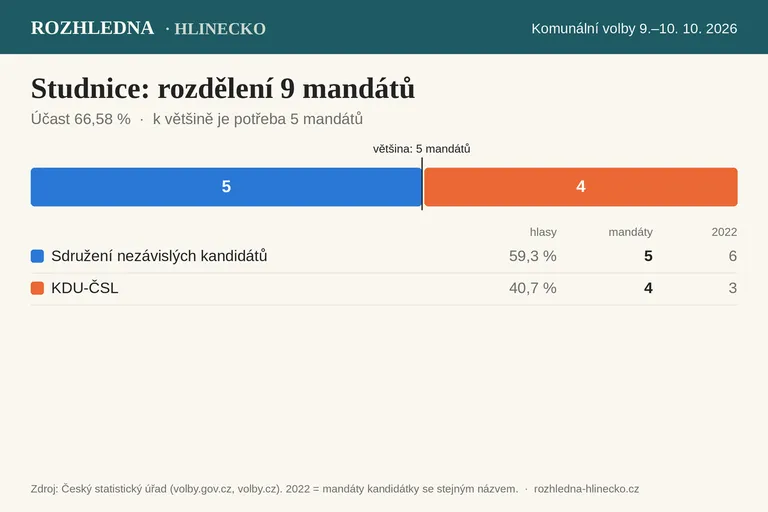 Komunální volby 2026 – Studnice: rozdělení 9 mandátů v zastupitelstvu