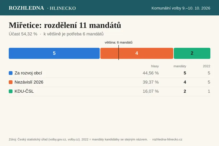 Rozdělení 11 mandátů v zastupitelstvu Miřetic po volbách 2026