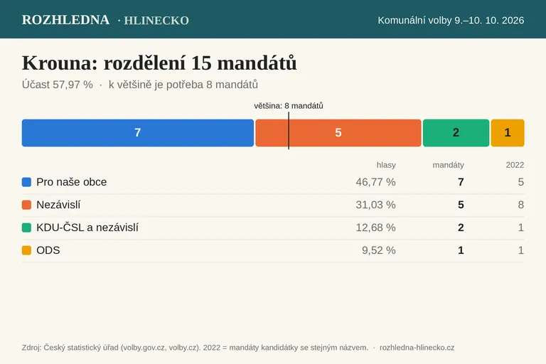 Rozdělení 15 mandátů v zastupitelstvu Krouny po volbách 2026