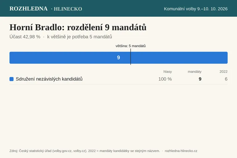 Komunální volby 2026 – Horní Bradlo: rozdělení 9 mandátů v zastupitelstvu