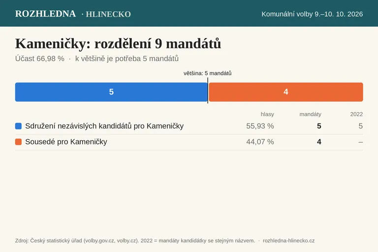 Komunální volby 2026 – Kameničky: rozdělení 9 mandátů v zastupitelstvu