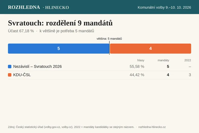 Komunální volby 2026 – Svratouch: rozdělení 9 mandátů v zastupitelstvu