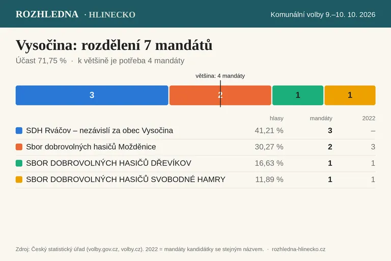 Komunální volby 2026 – Vysočina: rozdělení 7 mandátů v zastupitelstvu