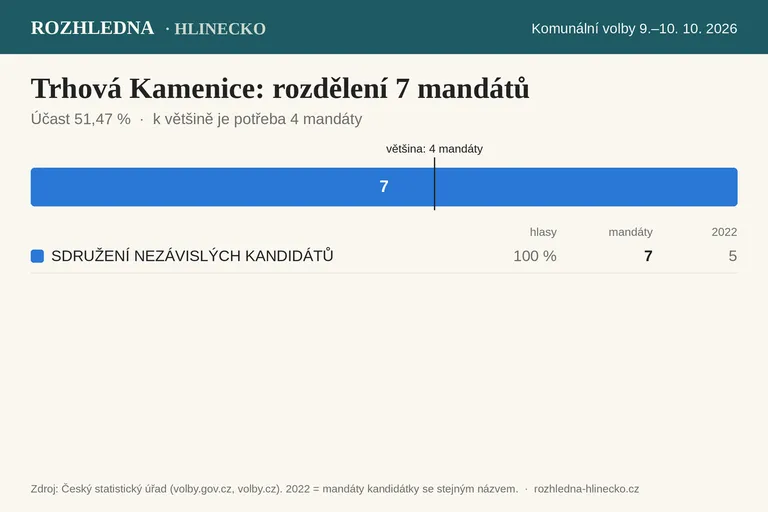 Komunální volby 2026 – Trhová Kamenice: rozdělení 7 mandátů v zastupitelstvu