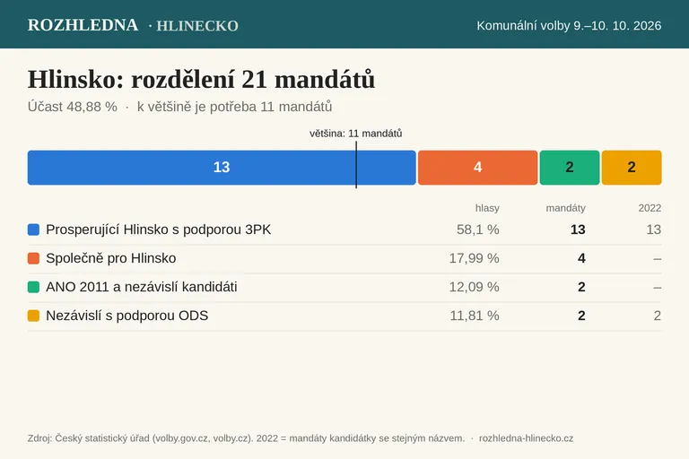 Rozdělení 21 mandátů v zastupitelstvu Hlinska po volbách 2026